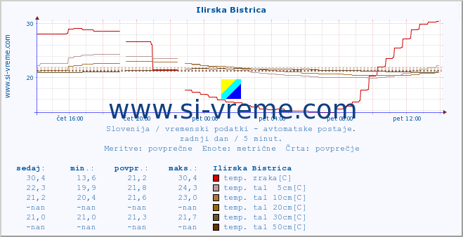 POVPREČJE :: Ilirska Bistrica :: temp. zraka | vlaga | smer vetra | hitrost vetra | sunki vetra | tlak | padavine | sonce | temp. tal  5cm | temp. tal 10cm | temp. tal 20cm | temp. tal 30cm | temp. tal 50cm :: zadnji dan / 5 minut.