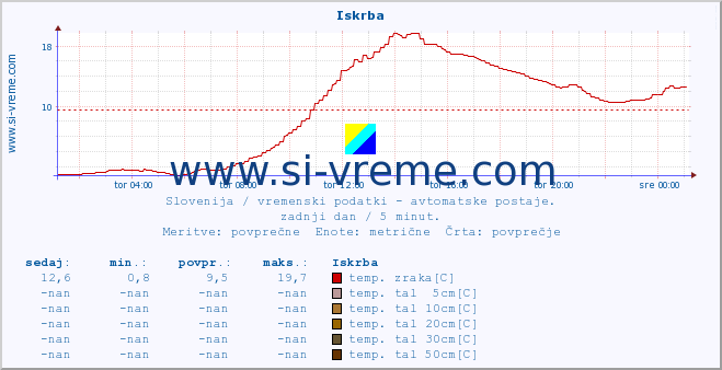 POVPREČJE :: Iskrba :: temp. zraka | vlaga | smer vetra | hitrost vetra | sunki vetra | tlak | padavine | sonce | temp. tal  5cm | temp. tal 10cm | temp. tal 20cm | temp. tal 30cm | temp. tal 50cm :: zadnji dan / 5 minut.