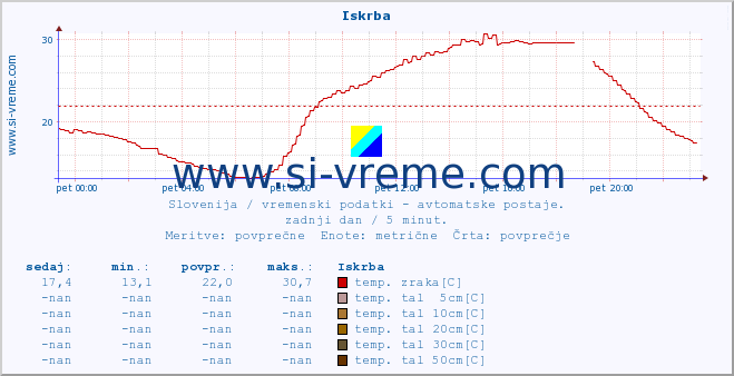 POVPREČJE :: Iskrba :: temp. zraka | vlaga | smer vetra | hitrost vetra | sunki vetra | tlak | padavine | sonce | temp. tal  5cm | temp. tal 10cm | temp. tal 20cm | temp. tal 30cm | temp. tal 50cm :: zadnji dan / 5 minut.