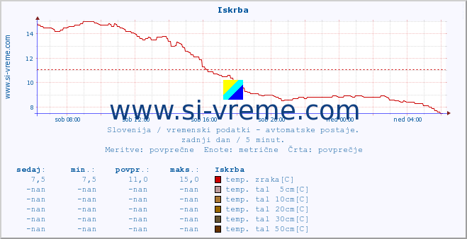 POVPREČJE :: Iskrba :: temp. zraka | vlaga | smer vetra | hitrost vetra | sunki vetra | tlak | padavine | sonce | temp. tal  5cm | temp. tal 10cm | temp. tal 20cm | temp. tal 30cm | temp. tal 50cm :: zadnji dan / 5 minut.