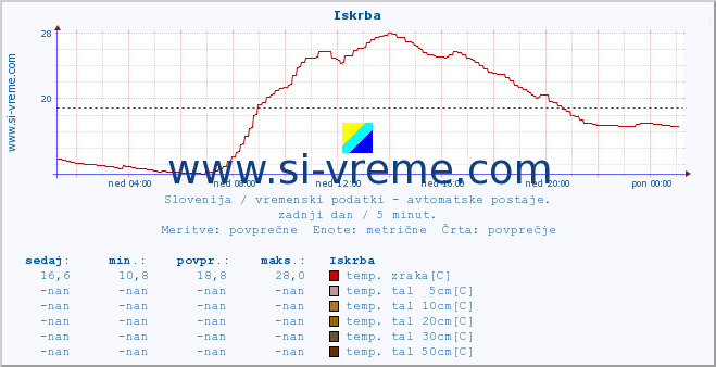 POVPREČJE :: Iskrba :: temp. zraka | vlaga | smer vetra | hitrost vetra | sunki vetra | tlak | padavine | sonce | temp. tal  5cm | temp. tal 10cm | temp. tal 20cm | temp. tal 30cm | temp. tal 50cm :: zadnji dan / 5 minut.