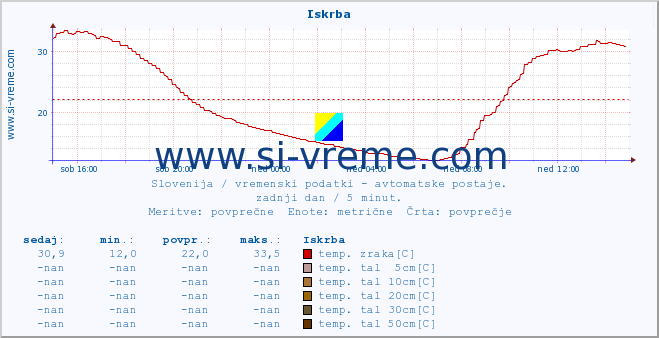 POVPREČJE :: Iskrba :: temp. zraka | vlaga | smer vetra | hitrost vetra | sunki vetra | tlak | padavine | sonce | temp. tal  5cm | temp. tal 10cm | temp. tal 20cm | temp. tal 30cm | temp. tal 50cm :: zadnji dan / 5 minut.