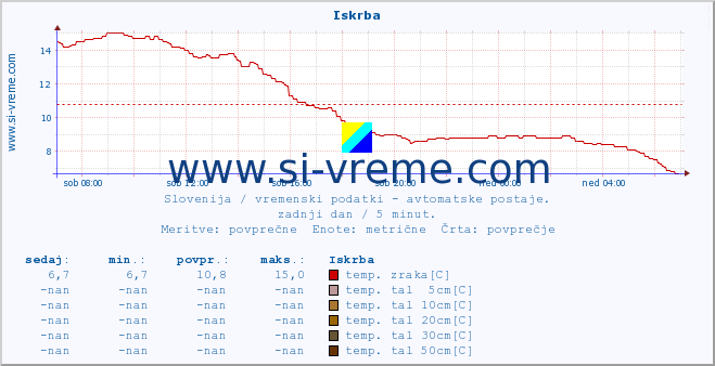 POVPREČJE :: Iskrba :: temp. zraka | vlaga | smer vetra | hitrost vetra | sunki vetra | tlak | padavine | sonce | temp. tal  5cm | temp. tal 10cm | temp. tal 20cm | temp. tal 30cm | temp. tal 50cm :: zadnji dan / 5 minut.