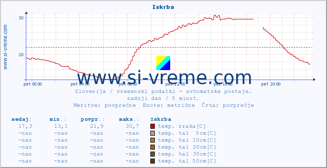 POVPREČJE :: Iskrba :: temp. zraka | vlaga | smer vetra | hitrost vetra | sunki vetra | tlak | padavine | sonce | temp. tal  5cm | temp. tal 10cm | temp. tal 20cm | temp. tal 30cm | temp. tal 50cm :: zadnji dan / 5 minut.