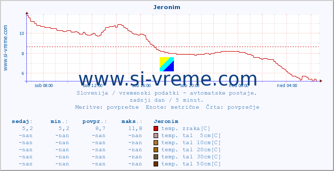 POVPREČJE :: Jeronim :: temp. zraka | vlaga | smer vetra | hitrost vetra | sunki vetra | tlak | padavine | sonce | temp. tal  5cm | temp. tal 10cm | temp. tal 20cm | temp. tal 30cm | temp. tal 50cm :: zadnji dan / 5 minut.