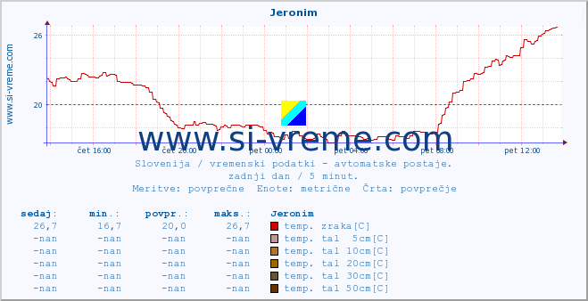 POVPREČJE :: Jeronim :: temp. zraka | vlaga | smer vetra | hitrost vetra | sunki vetra | tlak | padavine | sonce | temp. tal  5cm | temp. tal 10cm | temp. tal 20cm | temp. tal 30cm | temp. tal 50cm :: zadnji dan / 5 minut.