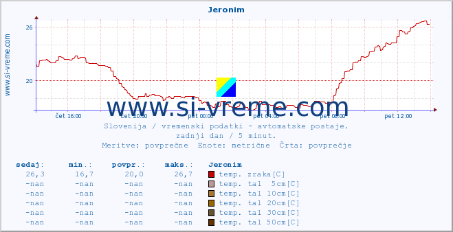 POVPREČJE :: Jeronim :: temp. zraka | vlaga | smer vetra | hitrost vetra | sunki vetra | tlak | padavine | sonce | temp. tal  5cm | temp. tal 10cm | temp. tal 20cm | temp. tal 30cm | temp. tal 50cm :: zadnji dan / 5 minut.