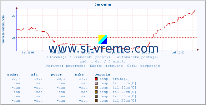 POVPREČJE :: Jeronim :: temp. zraka | vlaga | smer vetra | hitrost vetra | sunki vetra | tlak | padavine | sonce | temp. tal  5cm | temp. tal 10cm | temp. tal 20cm | temp. tal 30cm | temp. tal 50cm :: zadnji dan / 5 minut.