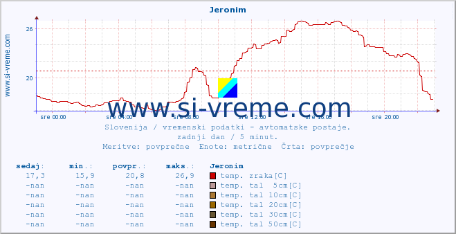 POVPREČJE :: Jeronim :: temp. zraka | vlaga | smer vetra | hitrost vetra | sunki vetra | tlak | padavine | sonce | temp. tal  5cm | temp. tal 10cm | temp. tal 20cm | temp. tal 30cm | temp. tal 50cm :: zadnji dan / 5 minut.