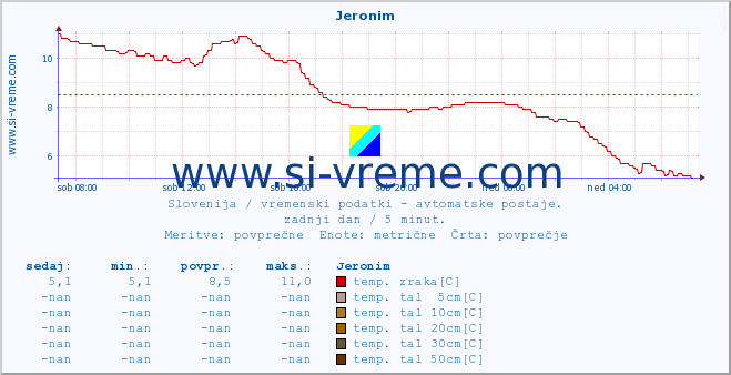 POVPREČJE :: Jeronim :: temp. zraka | vlaga | smer vetra | hitrost vetra | sunki vetra | tlak | padavine | sonce | temp. tal  5cm | temp. tal 10cm | temp. tal 20cm | temp. tal 30cm | temp. tal 50cm :: zadnji dan / 5 minut.