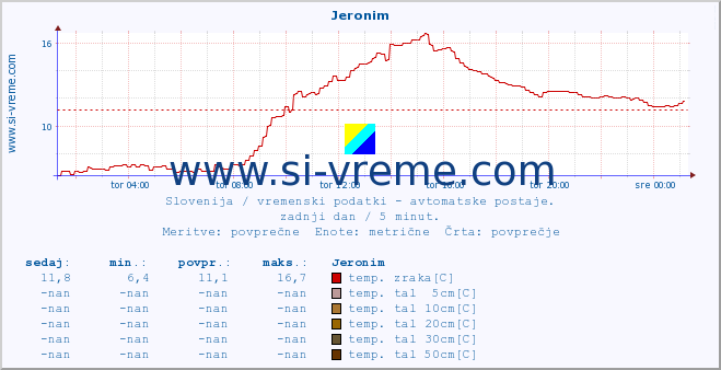 POVPREČJE :: Jeronim :: temp. zraka | vlaga | smer vetra | hitrost vetra | sunki vetra | tlak | padavine | sonce | temp. tal  5cm | temp. tal 10cm | temp. tal 20cm | temp. tal 30cm | temp. tal 50cm :: zadnji dan / 5 minut.