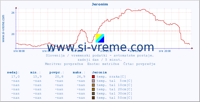 POVPREČJE :: Jeronim :: temp. zraka | vlaga | smer vetra | hitrost vetra | sunki vetra | tlak | padavine | sonce | temp. tal  5cm | temp. tal 10cm | temp. tal 20cm | temp. tal 30cm | temp. tal 50cm :: zadnji dan / 5 minut.