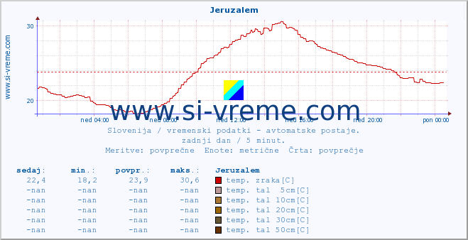 POVPREČJE :: Jeruzalem :: temp. zraka | vlaga | smer vetra | hitrost vetra | sunki vetra | tlak | padavine | sonce | temp. tal  5cm | temp. tal 10cm | temp. tal 20cm | temp. tal 30cm | temp. tal 50cm :: zadnji dan / 5 minut.