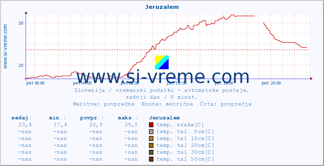 POVPREČJE :: Jeruzalem :: temp. zraka | vlaga | smer vetra | hitrost vetra | sunki vetra | tlak | padavine | sonce | temp. tal  5cm | temp. tal 10cm | temp. tal 20cm | temp. tal 30cm | temp. tal 50cm :: zadnji dan / 5 minut.