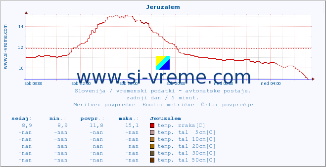 POVPREČJE :: Jeruzalem :: temp. zraka | vlaga | smer vetra | hitrost vetra | sunki vetra | tlak | padavine | sonce | temp. tal  5cm | temp. tal 10cm | temp. tal 20cm | temp. tal 30cm | temp. tal 50cm :: zadnji dan / 5 minut.