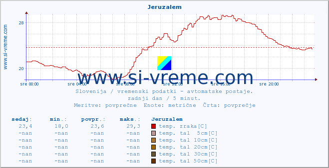 POVPREČJE :: Jeruzalem :: temp. zraka | vlaga | smer vetra | hitrost vetra | sunki vetra | tlak | padavine | sonce | temp. tal  5cm | temp. tal 10cm | temp. tal 20cm | temp. tal 30cm | temp. tal 50cm :: zadnji dan / 5 minut.