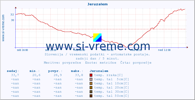 POVPREČJE :: Jeruzalem :: temp. zraka | vlaga | smer vetra | hitrost vetra | sunki vetra | tlak | padavine | sonce | temp. tal  5cm | temp. tal 10cm | temp. tal 20cm | temp. tal 30cm | temp. tal 50cm :: zadnji dan / 5 minut.