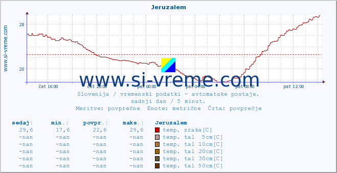 POVPREČJE :: Jeruzalem :: temp. zraka | vlaga | smer vetra | hitrost vetra | sunki vetra | tlak | padavine | sonce | temp. tal  5cm | temp. tal 10cm | temp. tal 20cm | temp. tal 30cm | temp. tal 50cm :: zadnji dan / 5 minut.