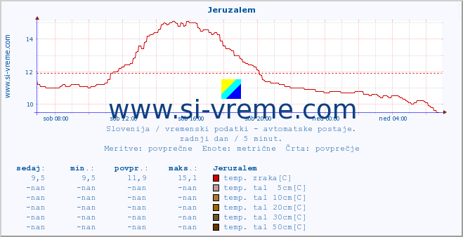 POVPREČJE :: Jeruzalem :: temp. zraka | vlaga | smer vetra | hitrost vetra | sunki vetra | tlak | padavine | sonce | temp. tal  5cm | temp. tal 10cm | temp. tal 20cm | temp. tal 30cm | temp. tal 50cm :: zadnji dan / 5 minut.