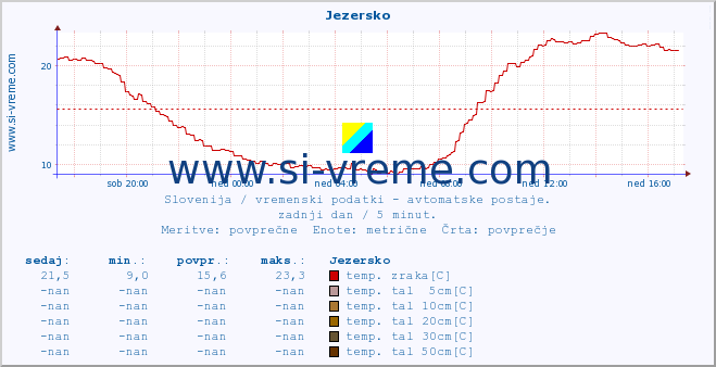 POVPREČJE :: Jezersko :: temp. zraka | vlaga | smer vetra | hitrost vetra | sunki vetra | tlak | padavine | sonce | temp. tal  5cm | temp. tal 10cm | temp. tal 20cm | temp. tal 30cm | temp. tal 50cm :: zadnji dan / 5 minut.