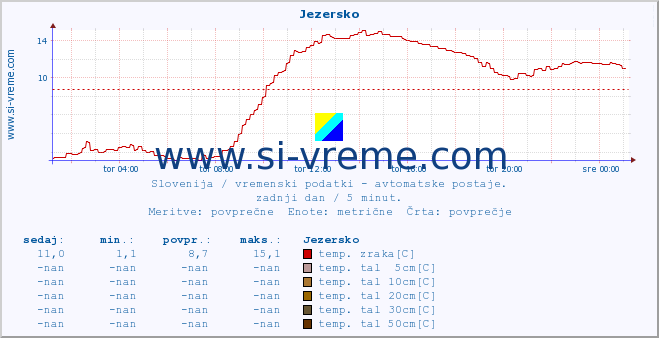 POVPREČJE :: Jezersko :: temp. zraka | vlaga | smer vetra | hitrost vetra | sunki vetra | tlak | padavine | sonce | temp. tal  5cm | temp. tal 10cm | temp. tal 20cm | temp. tal 30cm | temp. tal 50cm :: zadnji dan / 5 minut.