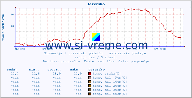 POVPREČJE :: Jezersko :: temp. zraka | vlaga | smer vetra | hitrost vetra | sunki vetra | tlak | padavine | sonce | temp. tal  5cm | temp. tal 10cm | temp. tal 20cm | temp. tal 30cm | temp. tal 50cm :: zadnji dan / 5 minut.