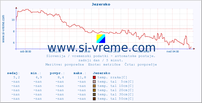 POVPREČJE :: Jezersko :: temp. zraka | vlaga | smer vetra | hitrost vetra | sunki vetra | tlak | padavine | sonce | temp. tal  5cm | temp. tal 10cm | temp. tal 20cm | temp. tal 30cm | temp. tal 50cm :: zadnji dan / 5 minut.