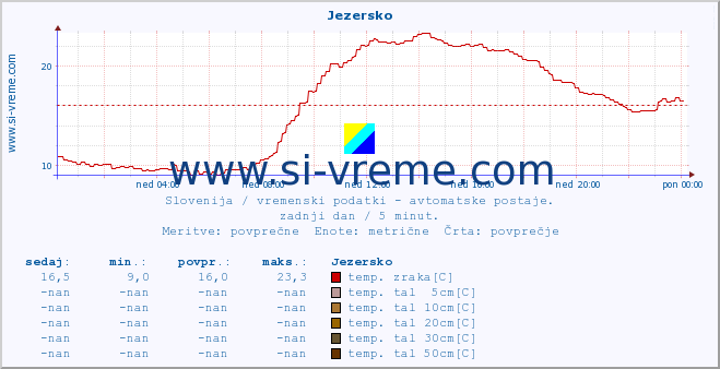 POVPREČJE :: Jezersko :: temp. zraka | vlaga | smer vetra | hitrost vetra | sunki vetra | tlak | padavine | sonce | temp. tal  5cm | temp. tal 10cm | temp. tal 20cm | temp. tal 30cm | temp. tal 50cm :: zadnji dan / 5 minut.