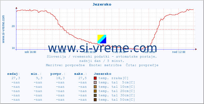 POVPREČJE :: Jezersko :: temp. zraka | vlaga | smer vetra | hitrost vetra | sunki vetra | tlak | padavine | sonce | temp. tal  5cm | temp. tal 10cm | temp. tal 20cm | temp. tal 30cm | temp. tal 50cm :: zadnji dan / 5 minut.