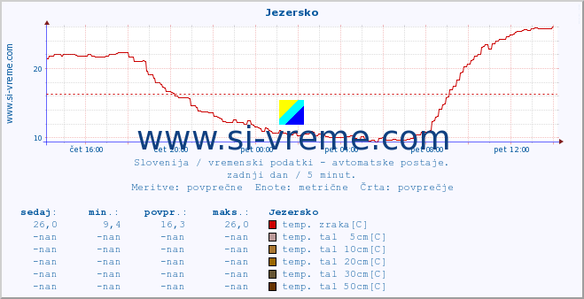 POVPREČJE :: Jezersko :: temp. zraka | vlaga | smer vetra | hitrost vetra | sunki vetra | tlak | padavine | sonce | temp. tal  5cm | temp. tal 10cm | temp. tal 20cm | temp. tal 30cm | temp. tal 50cm :: zadnji dan / 5 minut.