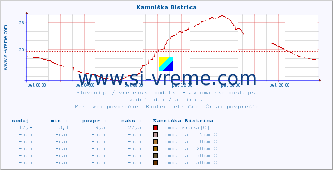 POVPREČJE :: Kamniška Bistrica :: temp. zraka | vlaga | smer vetra | hitrost vetra | sunki vetra | tlak | padavine | sonce | temp. tal  5cm | temp. tal 10cm | temp. tal 20cm | temp. tal 30cm | temp. tal 50cm :: zadnji dan / 5 minut.