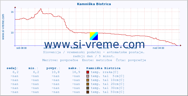 POVPREČJE :: Kamniška Bistrica :: temp. zraka | vlaga | smer vetra | hitrost vetra | sunki vetra | tlak | padavine | sonce | temp. tal  5cm | temp. tal 10cm | temp. tal 20cm | temp. tal 30cm | temp. tal 50cm :: zadnji dan / 5 minut.