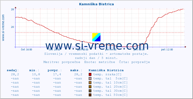 POVPREČJE :: Kamniška Bistrica :: temp. zraka | vlaga | smer vetra | hitrost vetra | sunki vetra | tlak | padavine | sonce | temp. tal  5cm | temp. tal 10cm | temp. tal 20cm | temp. tal 30cm | temp. tal 50cm :: zadnji dan / 5 minut.