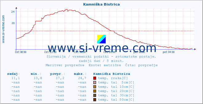 POVPREČJE :: Kamniška Bistrica :: temp. zraka | vlaga | smer vetra | hitrost vetra | sunki vetra | tlak | padavine | sonce | temp. tal  5cm | temp. tal 10cm | temp. tal 20cm | temp. tal 30cm | temp. tal 50cm :: zadnji dan / 5 minut.