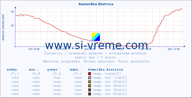 POVPREČJE :: Kamniška Bistrica :: temp. zraka | vlaga | smer vetra | hitrost vetra | sunki vetra | tlak | padavine | sonce | temp. tal  5cm | temp. tal 10cm | temp. tal 20cm | temp. tal 30cm | temp. tal 50cm :: zadnji dan / 5 minut.