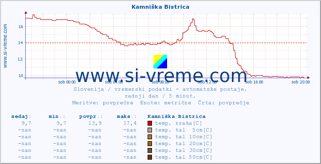 POVPREČJE :: Kamniška Bistrica :: temp. zraka | vlaga | smer vetra | hitrost vetra | sunki vetra | tlak | padavine | sonce | temp. tal  5cm | temp. tal 10cm | temp. tal 20cm | temp. tal 30cm | temp. tal 50cm :: zadnji dan / 5 minut.