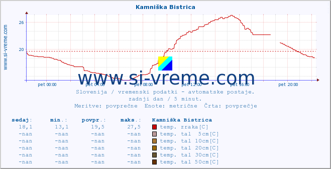 POVPREČJE :: Kamniška Bistrica :: temp. zraka | vlaga | smer vetra | hitrost vetra | sunki vetra | tlak | padavine | sonce | temp. tal  5cm | temp. tal 10cm | temp. tal 20cm | temp. tal 30cm | temp. tal 50cm :: zadnji dan / 5 minut.