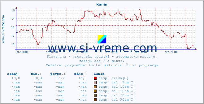 POVPREČJE :: Kanin :: temp. zraka | vlaga | smer vetra | hitrost vetra | sunki vetra | tlak | padavine | sonce | temp. tal  5cm | temp. tal 10cm | temp. tal 20cm | temp. tal 30cm | temp. tal 50cm :: zadnji dan / 5 minut.