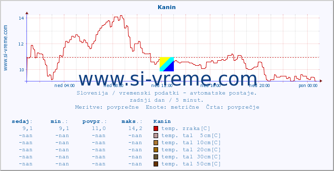 POVPREČJE :: Kanin :: temp. zraka | vlaga | smer vetra | hitrost vetra | sunki vetra | tlak | padavine | sonce | temp. tal  5cm | temp. tal 10cm | temp. tal 20cm | temp. tal 30cm | temp. tal 50cm :: zadnji dan / 5 minut.