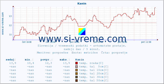 POVPREČJE :: Kanin :: temp. zraka | vlaga | smer vetra | hitrost vetra | sunki vetra | tlak | padavine | sonce | temp. tal  5cm | temp. tal 10cm | temp. tal 20cm | temp. tal 30cm | temp. tal 50cm :: zadnji dan / 5 minut.