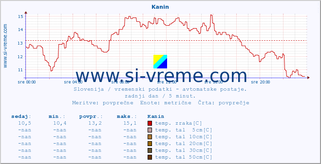 POVPREČJE :: Kanin :: temp. zraka | vlaga | smer vetra | hitrost vetra | sunki vetra | tlak | padavine | sonce | temp. tal  5cm | temp. tal 10cm | temp. tal 20cm | temp. tal 30cm | temp. tal 50cm :: zadnji dan / 5 minut.