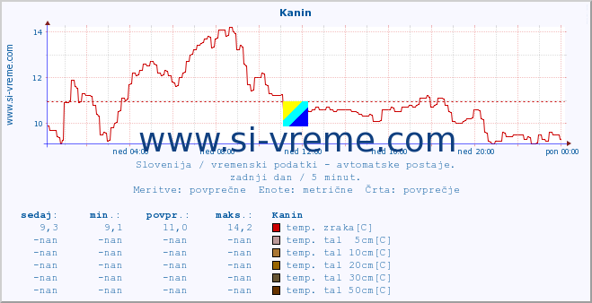 POVPREČJE :: Kanin :: temp. zraka | vlaga | smer vetra | hitrost vetra | sunki vetra | tlak | padavine | sonce | temp. tal  5cm | temp. tal 10cm | temp. tal 20cm | temp. tal 30cm | temp. tal 50cm :: zadnji dan / 5 minut.