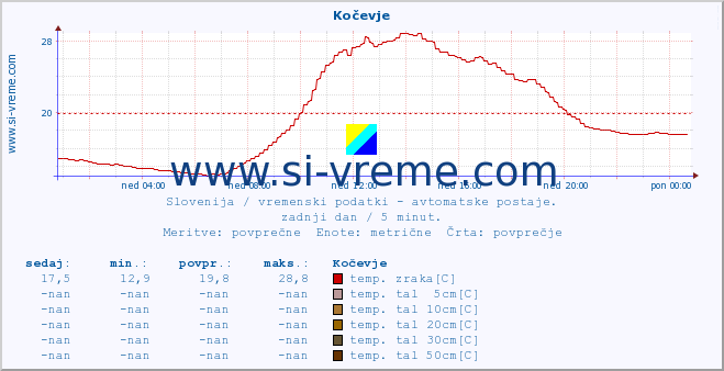 POVPREČJE :: Kočevje :: temp. zraka | vlaga | smer vetra | hitrost vetra | sunki vetra | tlak | padavine | sonce | temp. tal  5cm | temp. tal 10cm | temp. tal 20cm | temp. tal 30cm | temp. tal 50cm :: zadnji dan / 5 minut.