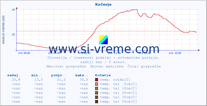 POVPREČJE :: Kočevje :: temp. zraka | vlaga | smer vetra | hitrost vetra | sunki vetra | tlak | padavine | sonce | temp. tal  5cm | temp. tal 10cm | temp. tal 20cm | temp. tal 30cm | temp. tal 50cm :: zadnji dan / 5 minut.