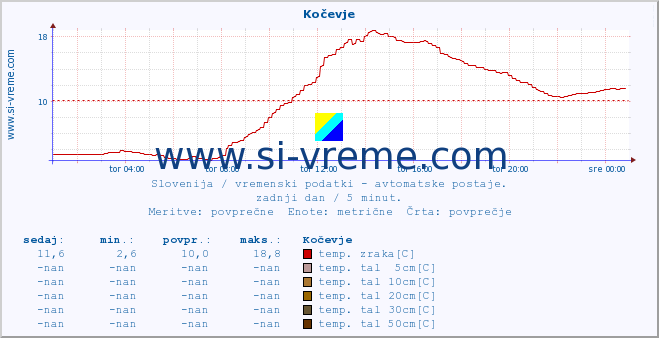 POVPREČJE :: Kočevje :: temp. zraka | vlaga | smer vetra | hitrost vetra | sunki vetra | tlak | padavine | sonce | temp. tal  5cm | temp. tal 10cm | temp. tal 20cm | temp. tal 30cm | temp. tal 50cm :: zadnji dan / 5 minut.