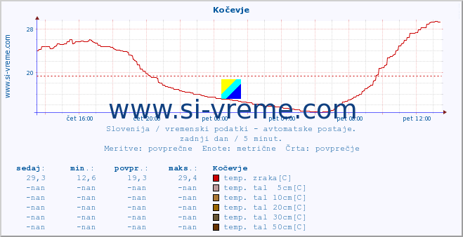 POVPREČJE :: Kočevje :: temp. zraka | vlaga | smer vetra | hitrost vetra | sunki vetra | tlak | padavine | sonce | temp. tal  5cm | temp. tal 10cm | temp. tal 20cm | temp. tal 30cm | temp. tal 50cm :: zadnji dan / 5 minut.