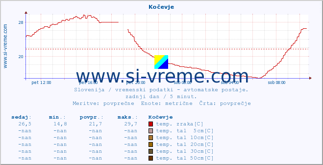 POVPREČJE :: Kočevje :: temp. zraka | vlaga | smer vetra | hitrost vetra | sunki vetra | tlak | padavine | sonce | temp. tal  5cm | temp. tal 10cm | temp. tal 20cm | temp. tal 30cm | temp. tal 50cm :: zadnji dan / 5 minut.