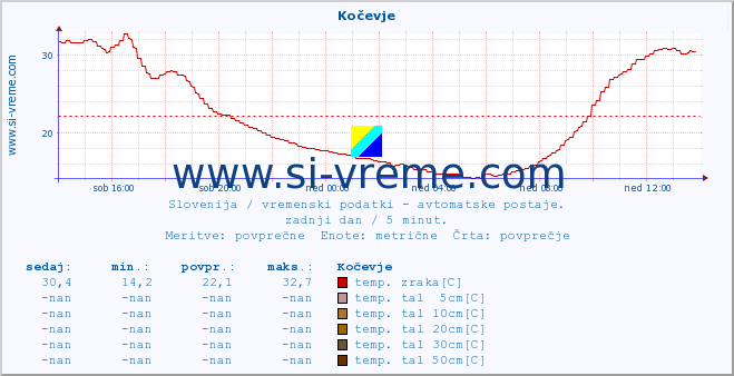 POVPREČJE :: Kočevje :: temp. zraka | vlaga | smer vetra | hitrost vetra | sunki vetra | tlak | padavine | sonce | temp. tal  5cm | temp. tal 10cm | temp. tal 20cm | temp. tal 30cm | temp. tal 50cm :: zadnji dan / 5 minut.