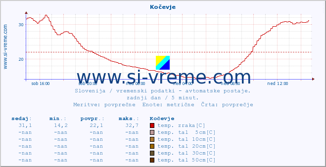 POVPREČJE :: Kočevje :: temp. zraka | vlaga | smer vetra | hitrost vetra | sunki vetra | tlak | padavine | sonce | temp. tal  5cm | temp. tal 10cm | temp. tal 20cm | temp. tal 30cm | temp. tal 50cm :: zadnji dan / 5 minut.