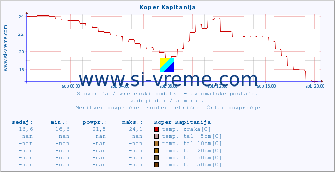 POVPREČJE :: Koper Kapitanija :: temp. zraka | vlaga | smer vetra | hitrost vetra | sunki vetra | tlak | padavine | sonce | temp. tal  5cm | temp. tal 10cm | temp. tal 20cm | temp. tal 30cm | temp. tal 50cm :: zadnji dan / 5 minut.